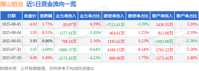 股票行情快报：南山铝业（600219）8月5日主力资金净买入83.07万元
