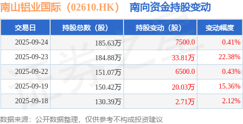 南山铝业国际（02610.HK）：9月24日南向资金增持7500股