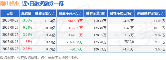 南山铝业（600219）8月29日主力资金净买入1.09亿元