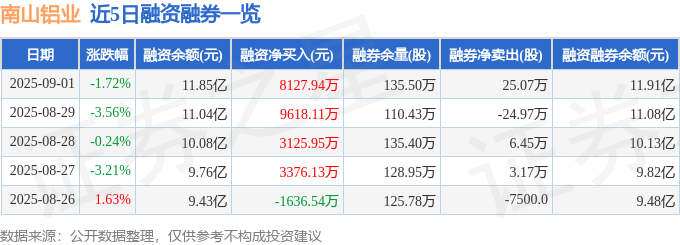 南山铝业（600219）9月1日主力资金净卖出6484.96万元