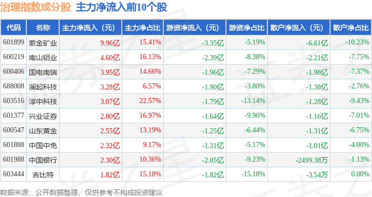 10月29日治理指数（000019）涨0.45%，成份股南山铝业（600219）领涨