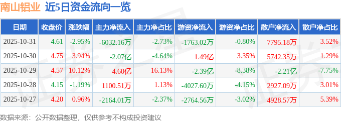 南山铝业（600219）10月31日主力资金净卖出6032.16万元