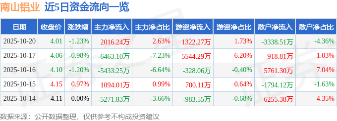 南山铝业（600219）10月20日主力资金净买入2016.24万元