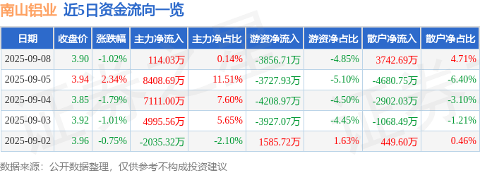 南山铝业（600219）9月8日主力资金净买入114.03万元