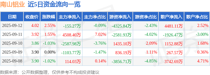 南山铝业（600219）9月12日主力资金净卖出155.27万元