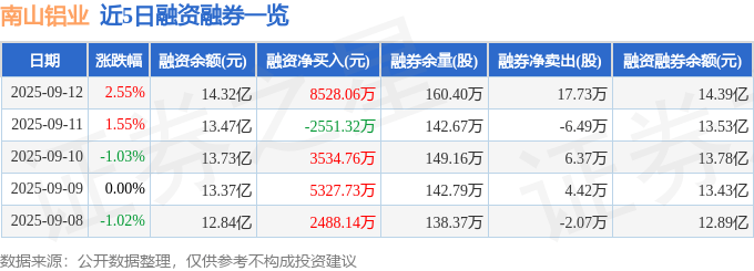 南山铝业(600219)9月12日主力资金净卖出155.27万元
