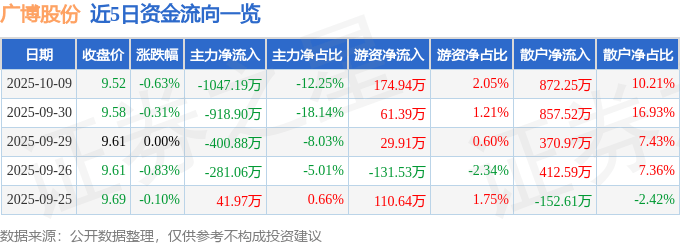 股票行情快报：广博股份（002103）10月9日主力资金净卖出1047.19万元