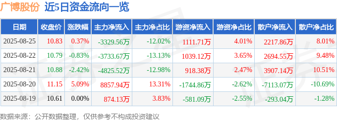 股票行情快报：广博股份（002103）8月25日主力资金净卖出3329.56万元