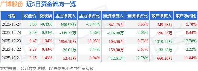 股票行情快报：广博股份（002103）10月27日主力资金净卖出690.93万元