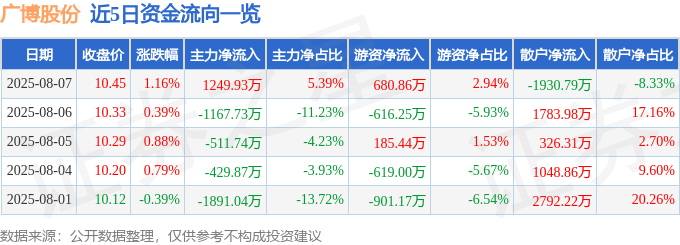 股票行情快报：广博股份（002103）8月7日主力资金净买入1249.93万元