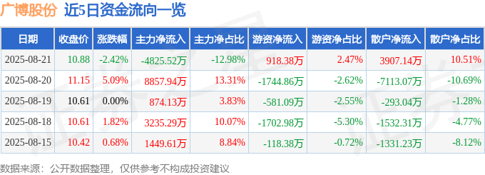 股票行情快报：广博股份（002103）8月21日主力资金净卖出4825.52万元