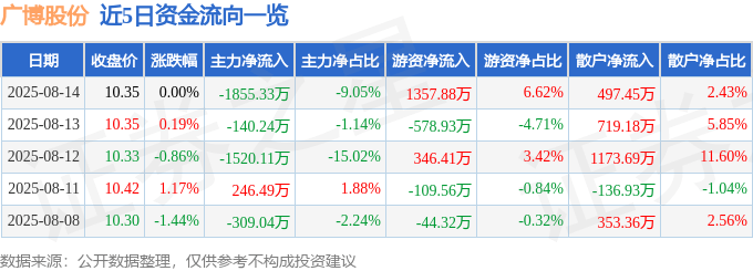 股票行情快报：广博股份（002103）8月14日主力资金净卖出1855.33万元