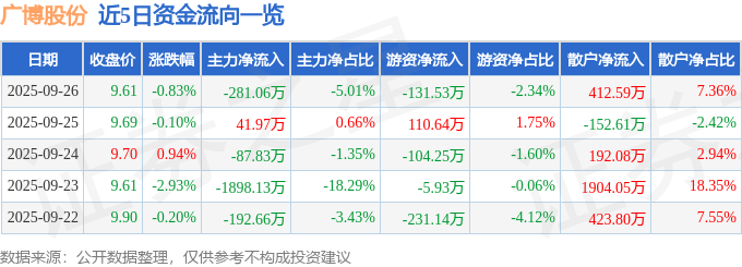 股票行情快报：广博股份（002103）9月26日主力资金净卖出281.06万元