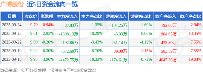 股票行情快报:广博股份(002103)9月24日主力资金净卖出87.83万元
