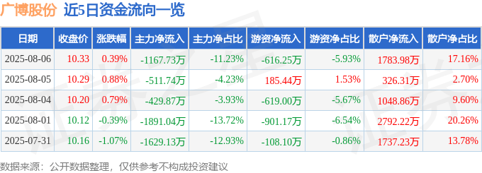 股票行情快报：广博股份（002103）8月6日主力资金净卖出1167.73万元