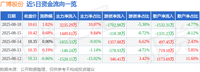 股票行情快报:广博股份(002103)8月18日主力资金净买入3235.29万元