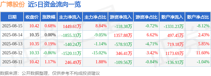 股票行情快报:广博股份(002103)8月15日主力资金净买入1449.61万元