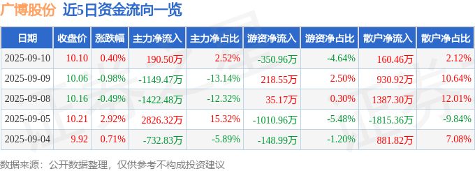 股票行情快报：广博股份（002103）9月10日主力资金净买入190.50万元