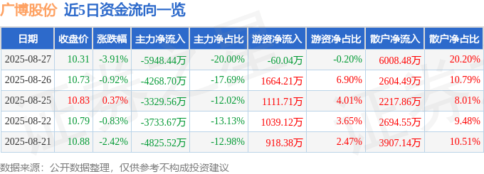 股票行情快报：广博股份（002103）8月27日主力资金净卖出5948.44万元