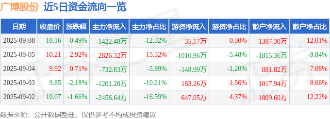 股票行情快报：广博股份（002103）9月8日主力资金净卖出1422.48万元