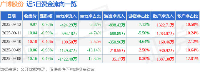 股票行情快报：广博股份（002103）9月12日主力资金净卖出424.29万元