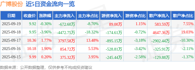 股票行情快报:广博股份(002103)9月19日主力资金净卖出672.60万元