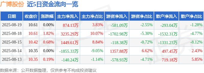 股票行情快报：广博股份（002103）8月19日主力资金净买入874.13万元