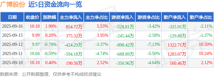 股票行情快报：广博股份（002103）9月16日主力资金净买入854.72万元