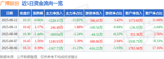 股票行情快报：广博股份（002103）8月12日主力资金净卖出1520.11万元