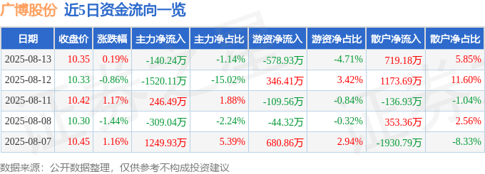 股票行情快报：广博股份（002103）8月13日主力资金净卖出140.24万元