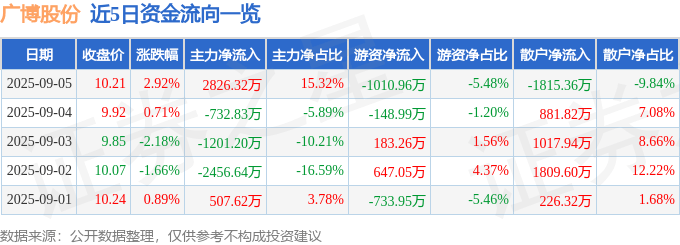 股票行情快报：广博股份（002103）9月5日主力资金净买入2826.32万元