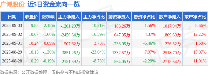 股票行情快报：广博股份（002103）9月3日主力资金净卖出1201.20万元