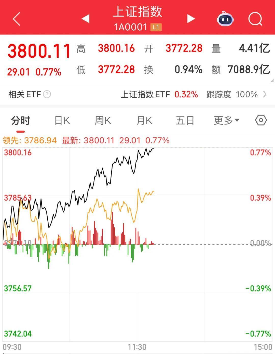 上证指数突破3800点！
