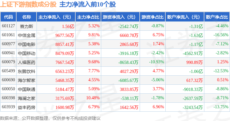 11月4日上证下游（000096）指数跌1.08%，成份股吉比特（603444）领跌