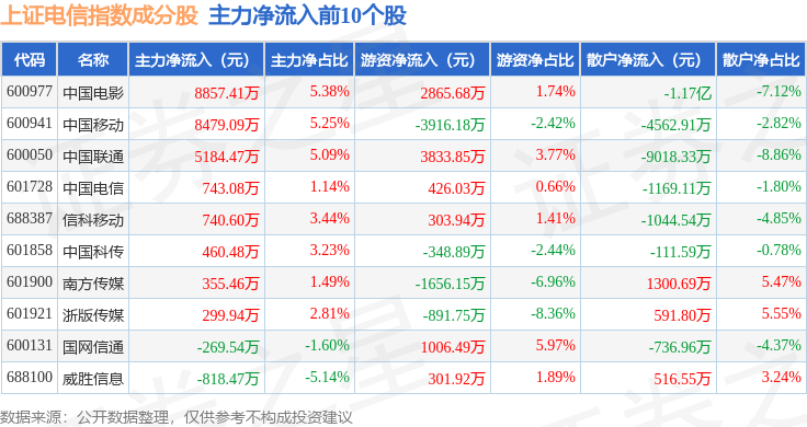 11月4日上证电信（000040）指数跌0.97%，成份股吉比特（603444）领跌