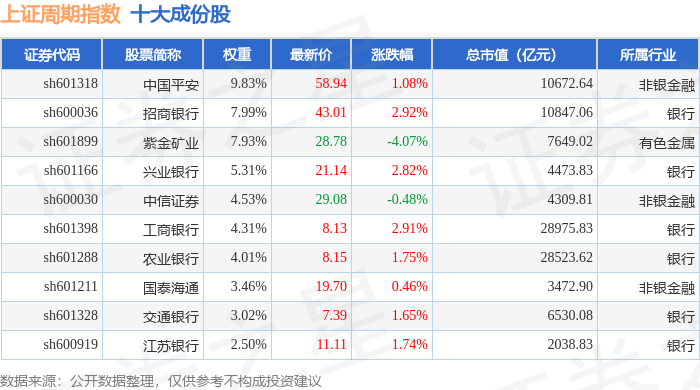 11月4日上证周期（000063）指数涨0.33%，成份股中信银行（601998）领涨