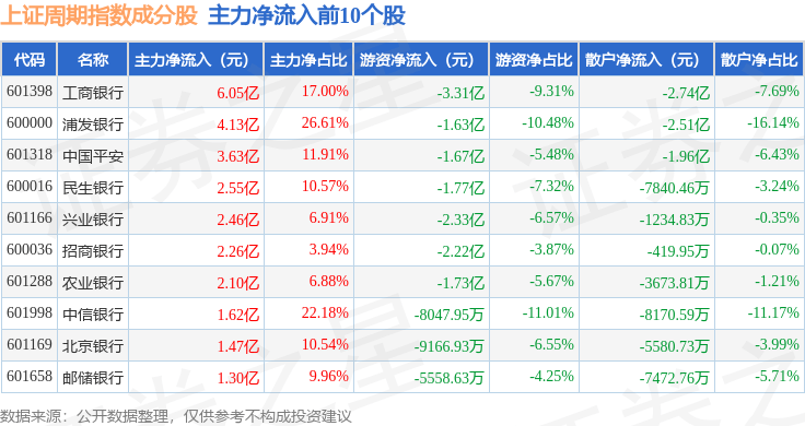 11月4日上证周期（000063）指数涨0.33%，成份股中信银行（601998）领涨