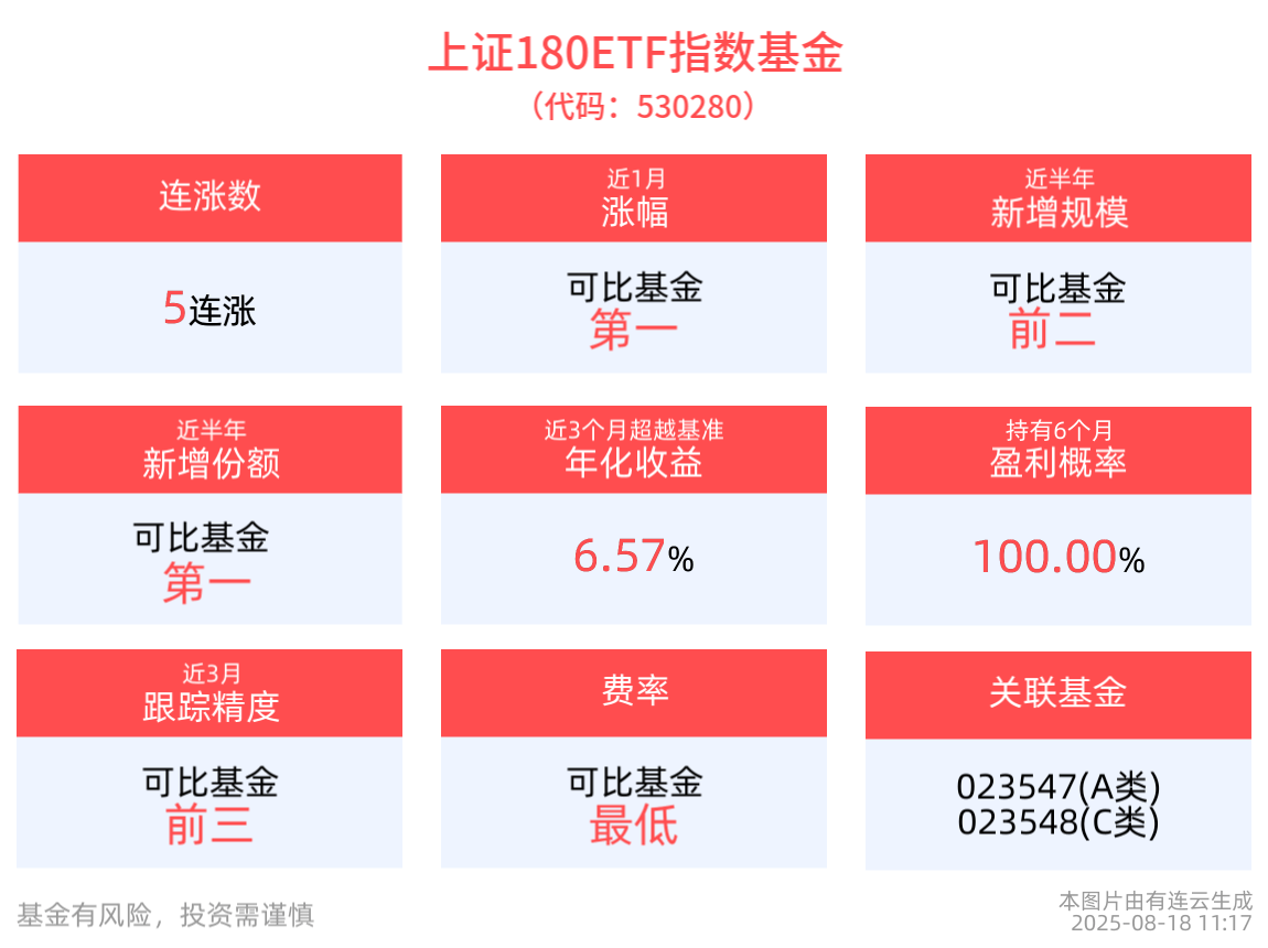 上证180指数上涨1.12%，自带杠铃配置的上证180ETF指数基金(530280)冲击5连涨