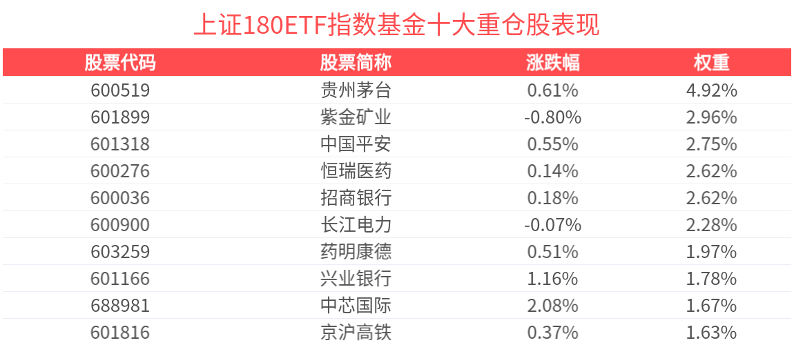 上证180指数上涨1.12%，自带杠铃配置的上证180ETF指数基金(530280)冲击5连涨