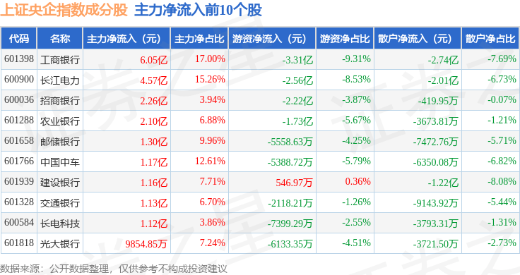 11月4日上证央企（000042）指数涨0.46%，成份股招商银行（600036）领涨