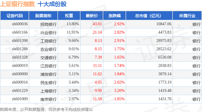 11月4日上证银行（000134）指数涨2.15%，成份股中信银行（601998）领涨