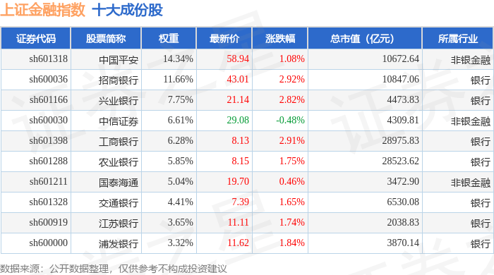 11月4日上证金融（000038）指数涨1.51%，成份股中信银行（601998）领涨