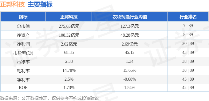 股票行情快报:正邦科技(002157)9月25日主力资金净卖出1264.98万元