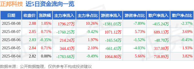 股票行情快报：正邦科技（002157）8月8日主力资金净买入1796.27万元