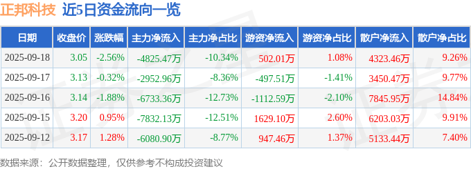 股票行情快报：正邦科技（002157）9月18日主力资金净卖出4825.47万元