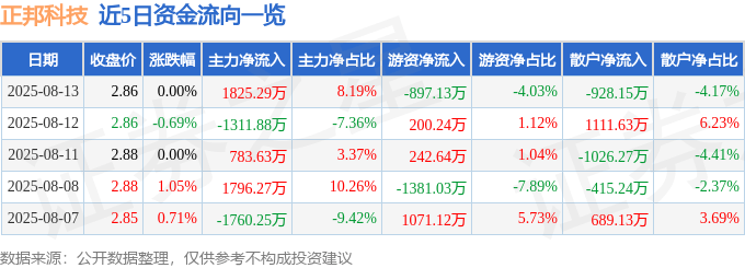 股票行情快报：正邦科技（002157）8月13日主力资金净买入1825.29万元