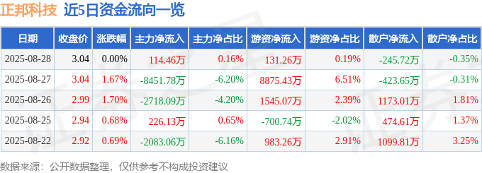 股票行情快报:正邦科技(002157)8月28日主力资金净买入114.46万元
