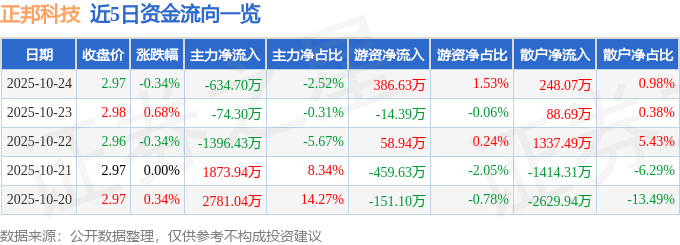 股票行情快报：正邦科技（002157）10月24日主力资金净卖出634.70万元