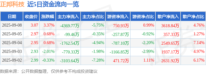 股票行情快报：正邦科技（002157）9月8日主力资金净卖出4369.77万元