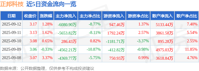 股票行情快报：正邦科技（002157）9月12日主力资金净卖出6080.90万元